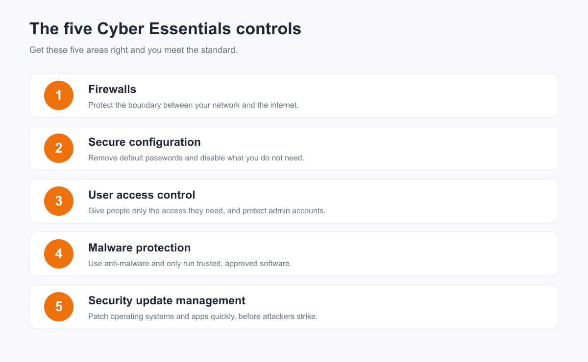 The five Cyber Essentials controls