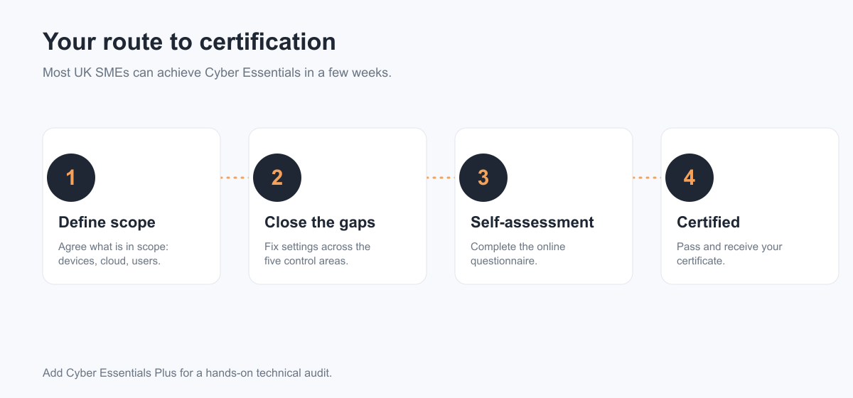 Steps to achieve Cyber Essentials certification