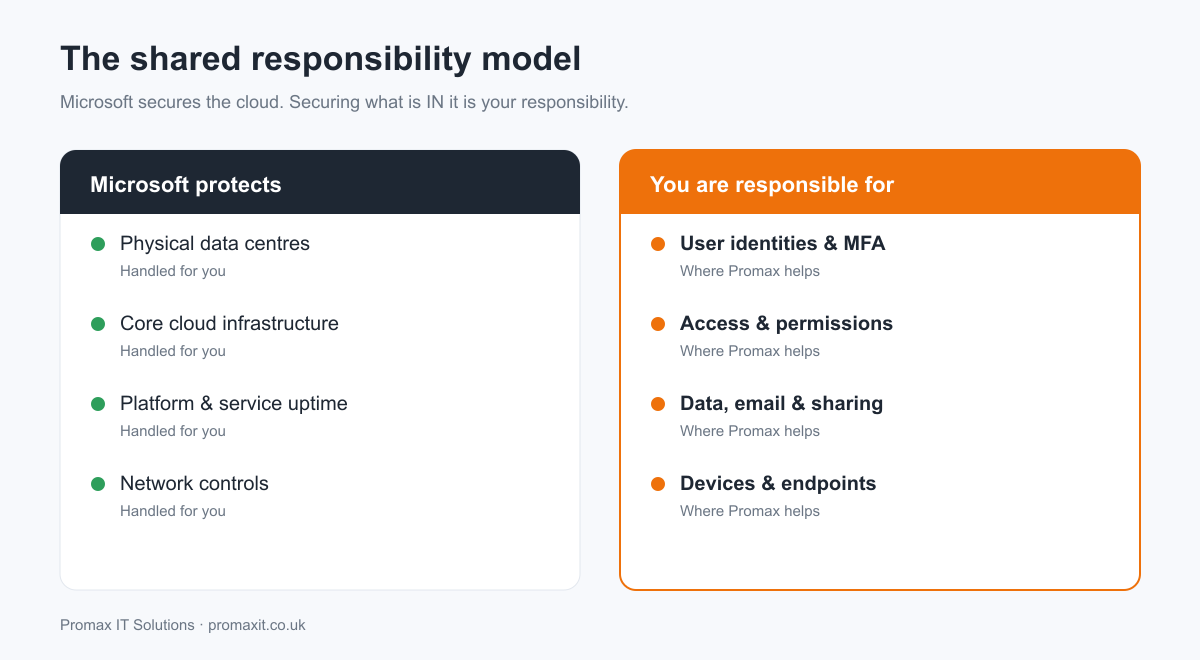 Microsoft 365 shared responsibility model diagram