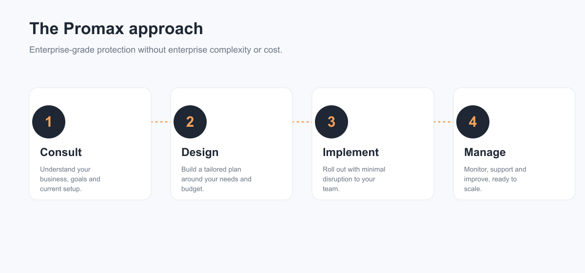 Promax four-step IT approach: Consult, Design, Implement, Manage