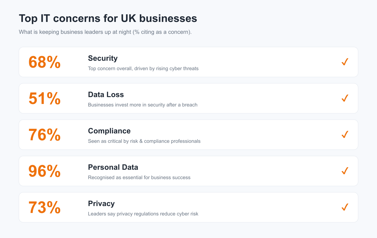 Top IT concerns for UK businesses: security 68%, data loss 51%, compliance 76%, personal data 96%, privacy 73%